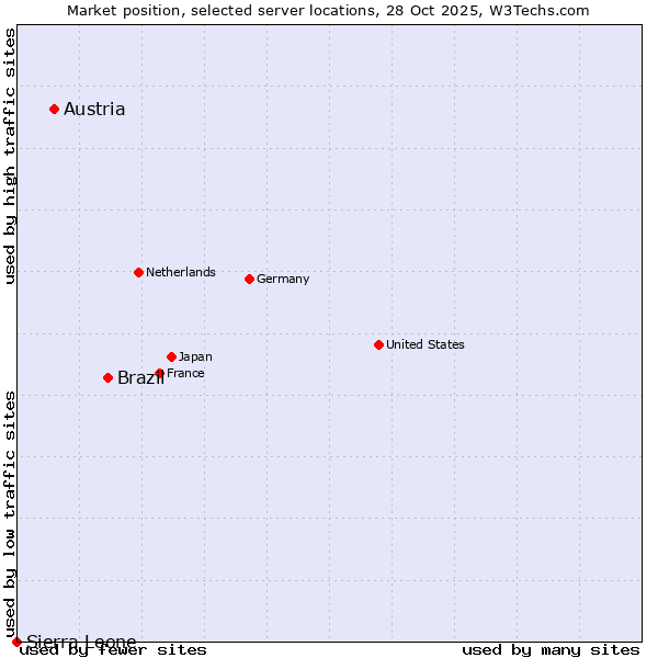 Market position of Brazil vs. Austria vs. Sierra Leone