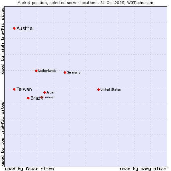 Market position of Brazil vs. Austria vs. Taiwan