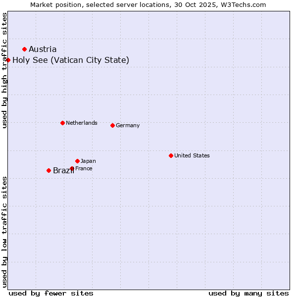 Market position of Brazil vs. Austria vs. Holy See (Vatican City State)