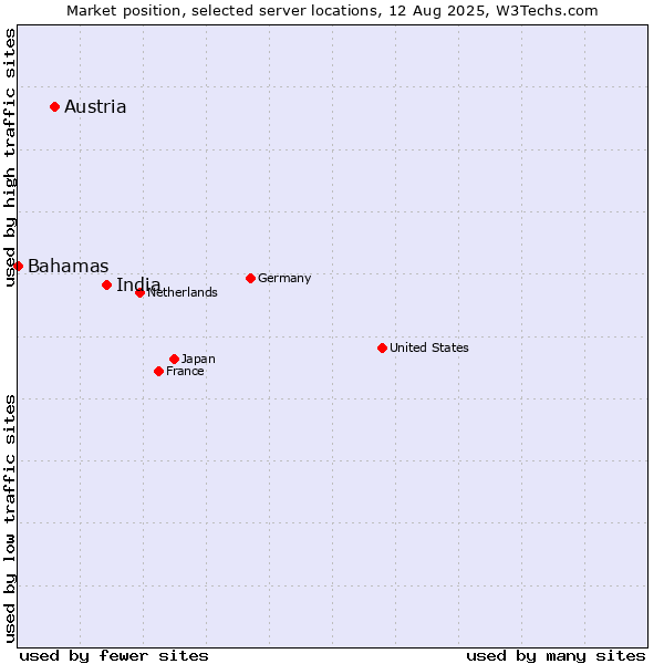 Market position of India vs. Austria vs. Bahamas