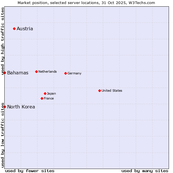 Market position of Austria vs. Bahamas vs. North Korea