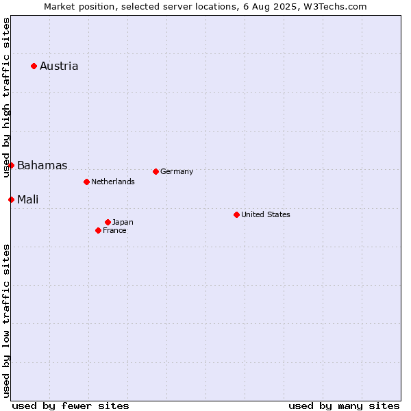 Market position of Austria vs. Mali vs. Bahamas