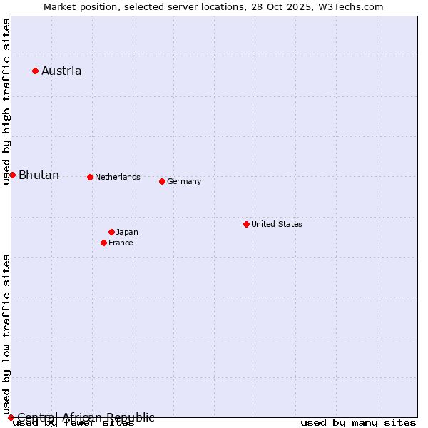 Market position of Austria vs. Bhutan vs. Central African Republic