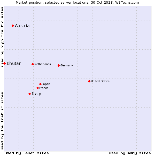 Market position of Italy vs. Austria vs. Bhutan