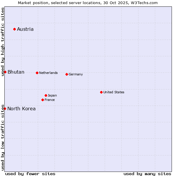 Market position of Austria vs. Bhutan vs. North Korea