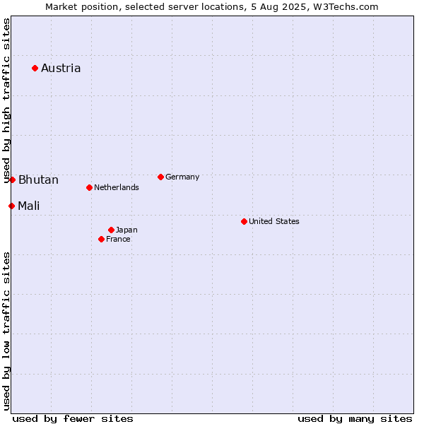 Market position of Austria vs. Bhutan vs. Mali