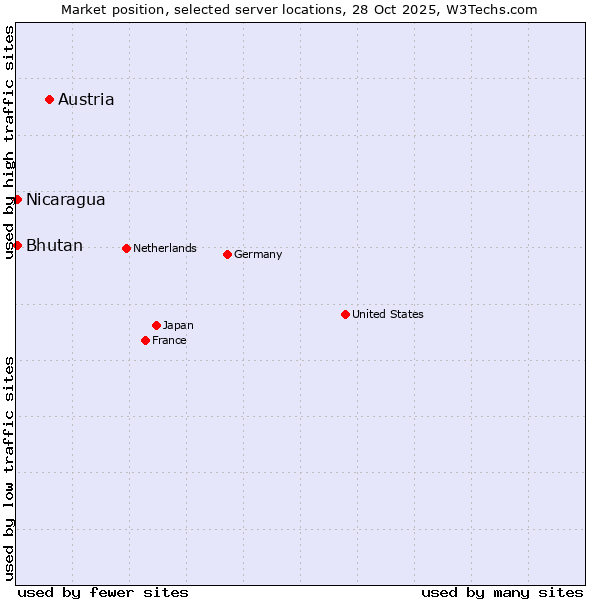 Market position of Austria vs. Bhutan vs. Nicaragua