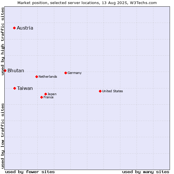 Market position of Taiwan vs. Austria vs. Bhutan
