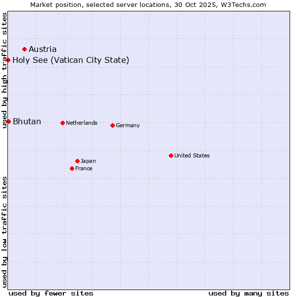 Market position of Austria vs. Bhutan vs. Holy See (Vatican City State)