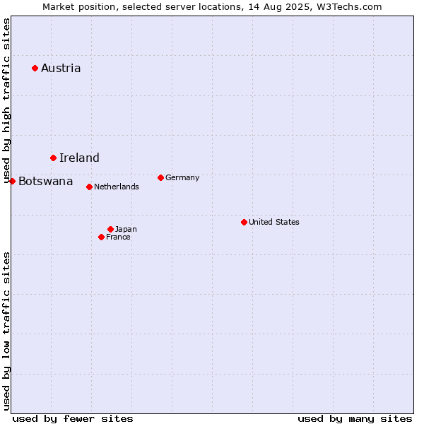 Market position of Ireland vs. Austria vs. Botswana