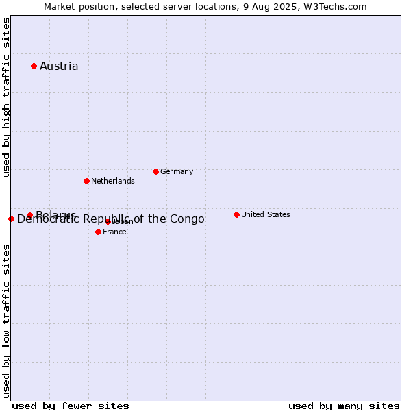 Market position of Austria vs. Belarus vs. Democratic Republic of the Congo