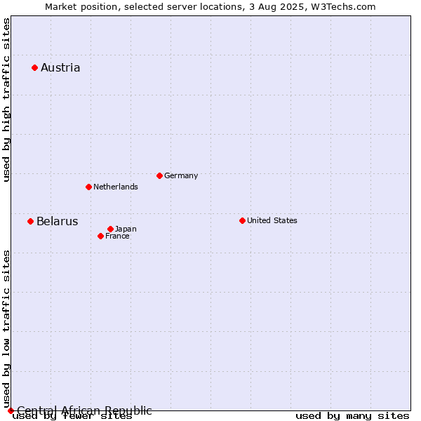 Market position of Austria vs. Belarus vs. Central African Republic