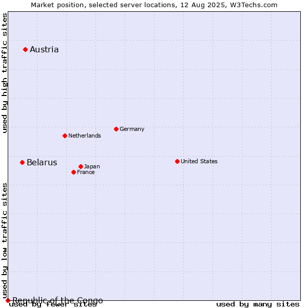 Market position of Austria vs. Belarus vs. Republic of the Congo