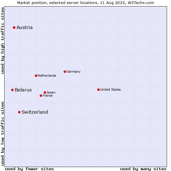 Market position of Switzerland vs. Austria vs. Belarus