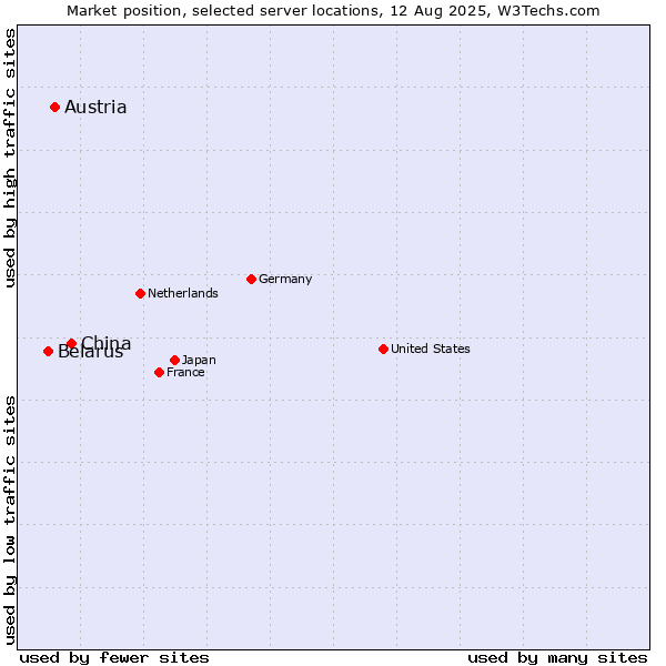 Market position of China vs. Austria vs. Belarus