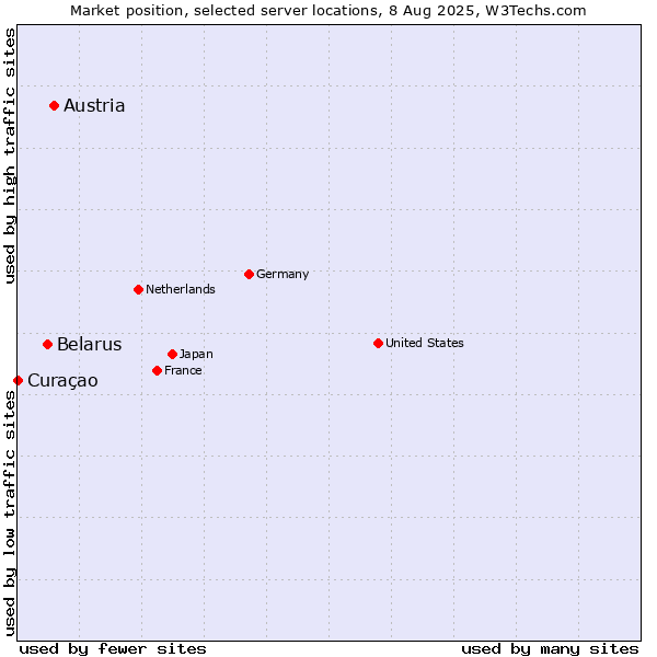 Market position of Austria vs. Belarus vs. Curaçao