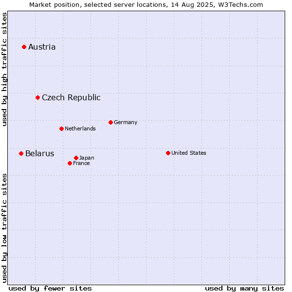 Market position of Czech Republic vs. Austria vs. Belarus