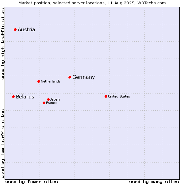 Market position of Germany vs. Austria vs. Belarus