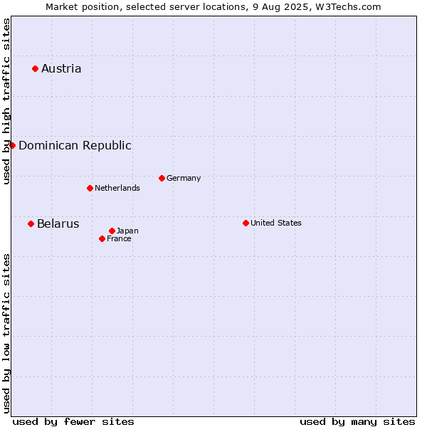 Market position of Austria vs. Belarus vs. Dominican Republic