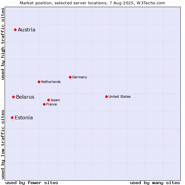 Market position of Austria vs. Belarus vs. Estonia
