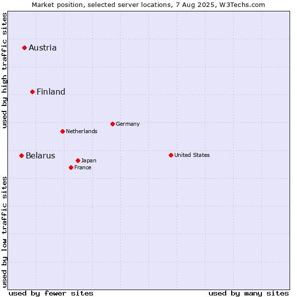Market position of Finland vs. Austria vs. Belarus