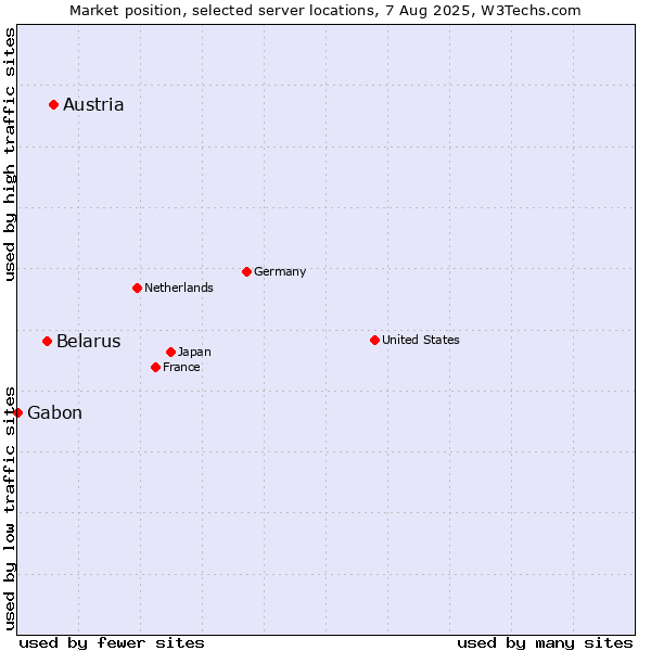 Market position of Austria vs. Belarus vs. Gabon