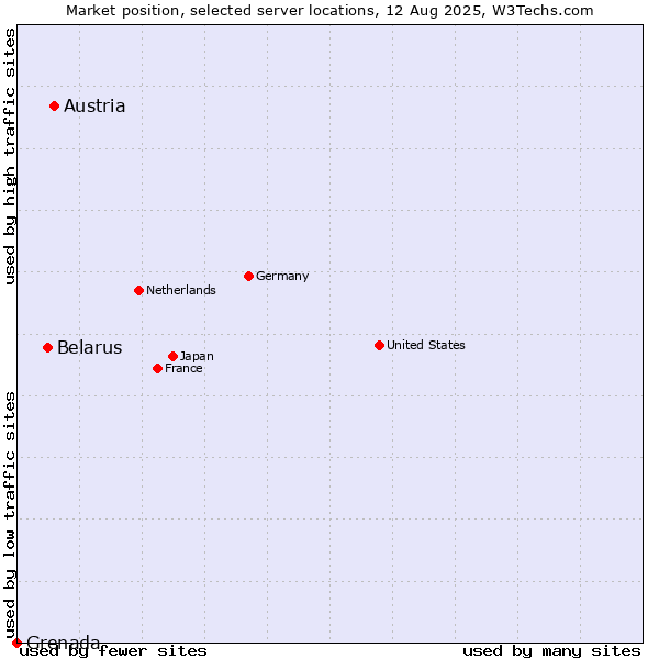 Market position of Austria vs. Belarus vs. Grenada