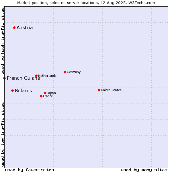 Market position of Austria vs. Belarus vs. French Guiana