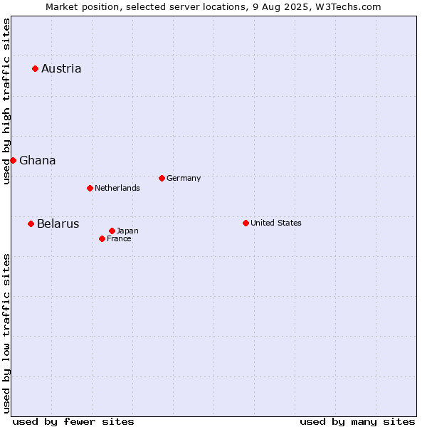 Market position of Austria vs. Belarus vs. Ghana