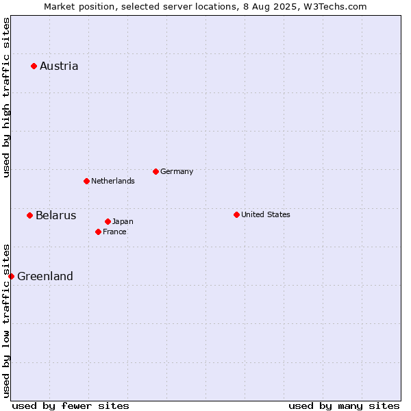 Market position of Austria vs. Belarus vs. Greenland