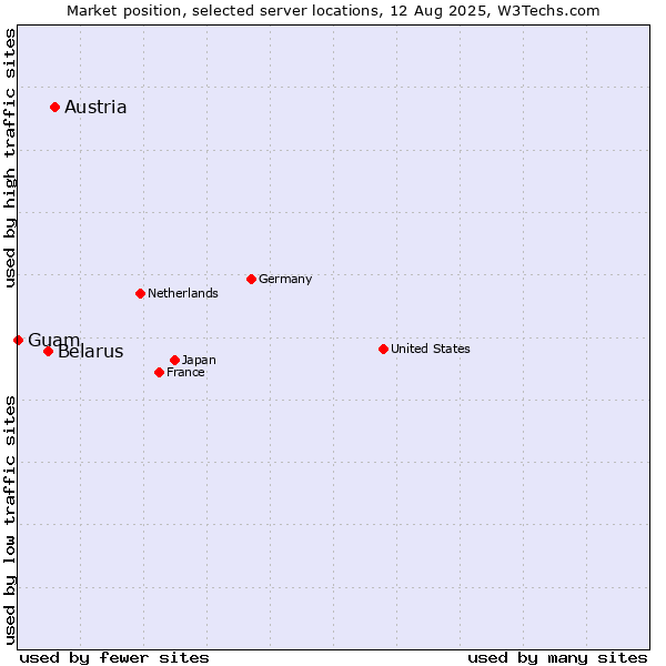 Market position of Austria vs. Belarus vs. Guam