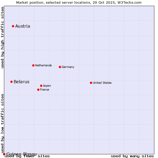 Market position of Austria vs. Belarus vs. Guinea-Bissau