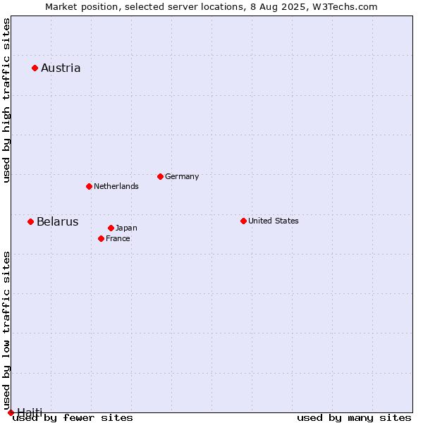 Market position of Austria vs. Belarus vs. Haiti