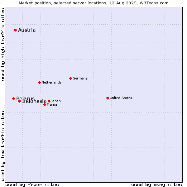 Market position of Indonesia vs. Austria vs. Belarus