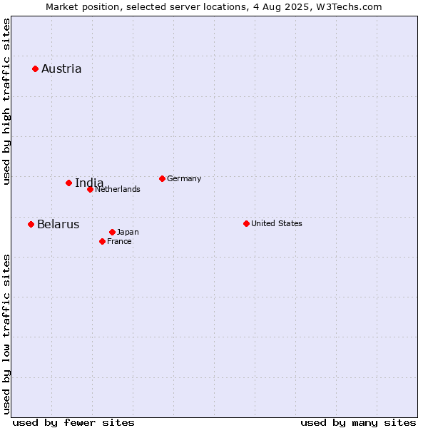 Market position of India vs. Austria vs. Belarus