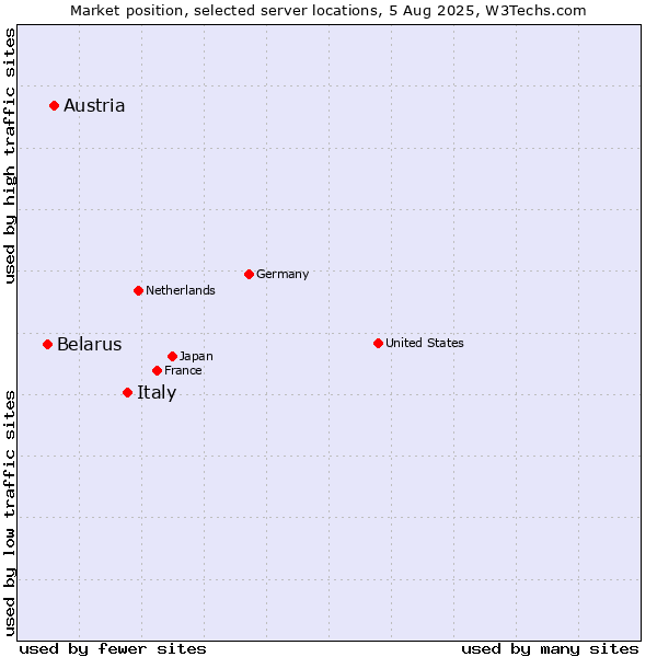 Market position of Italy vs. Austria vs. Belarus