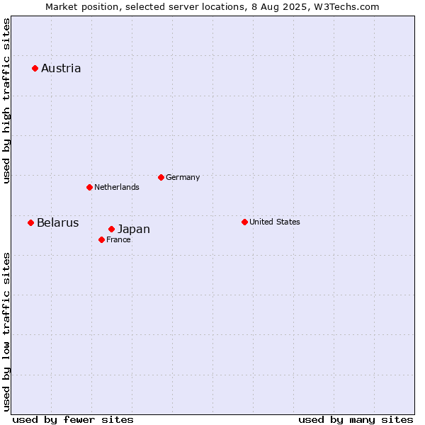 Market position of Japan vs. Austria vs. Belarus