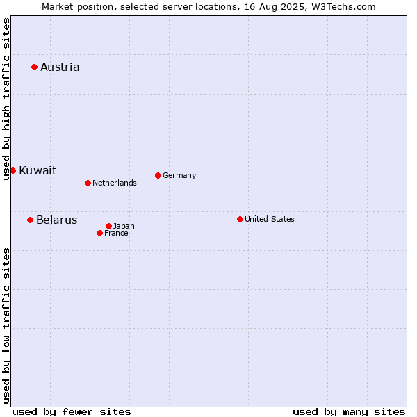 Market position of Austria vs. Belarus vs. Kuwait