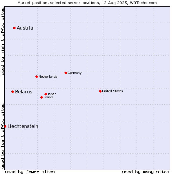 Market position of Austria vs. Belarus vs. Liechtenstein