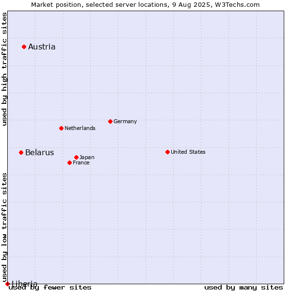 Market position of Austria vs. Belarus vs. Liberia