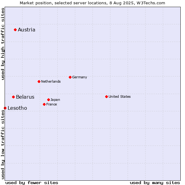 Market position of Austria vs. Belarus vs. Lesotho