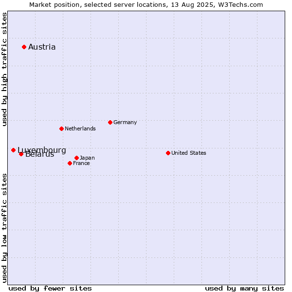 Market position of Austria vs. Belarus vs. Luxembourg