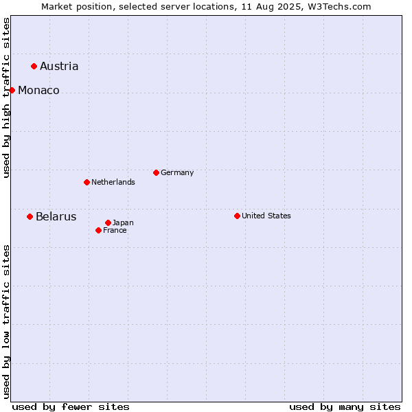 Market position of Austria vs. Belarus vs. Monaco
