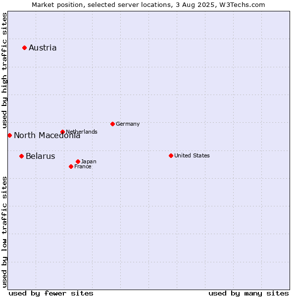 Market position of Austria vs. Belarus vs. North Macedonia