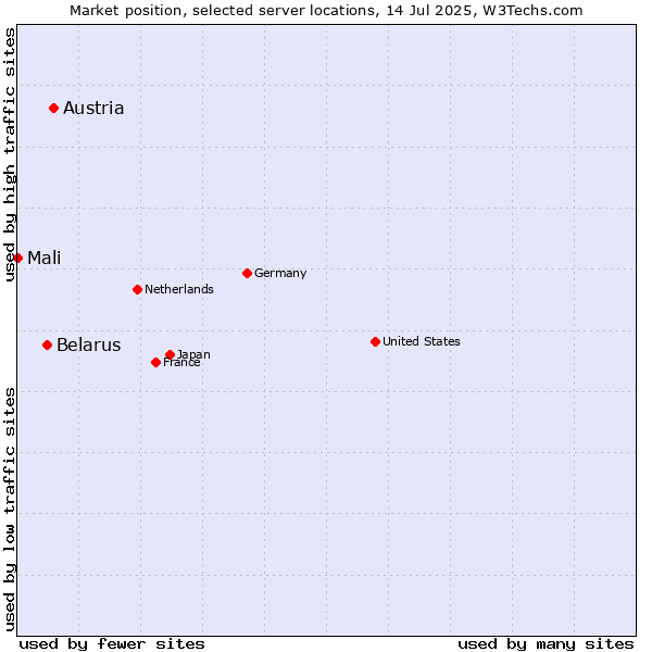 Market position of Austria vs. Belarus vs. Mali
