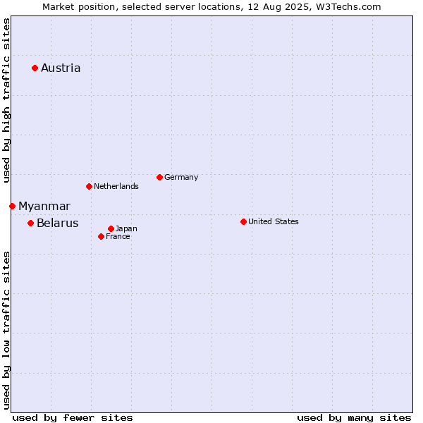 Market position of Austria vs. Belarus vs. Myanmar