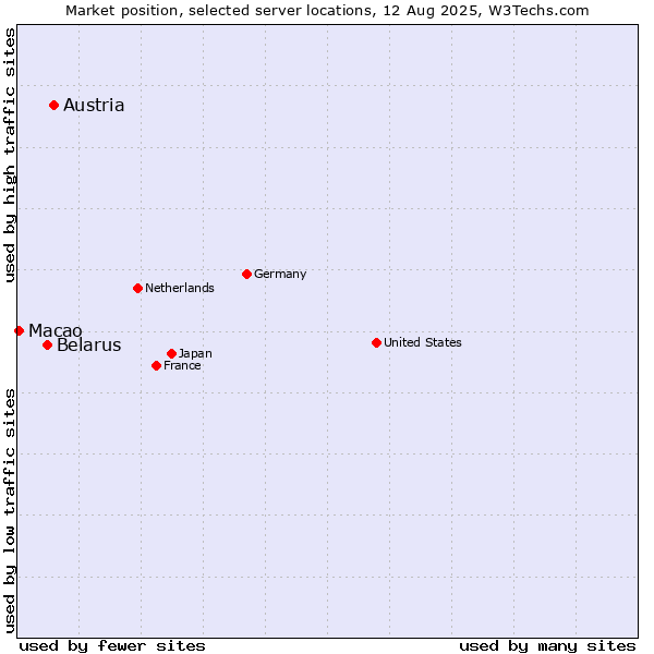 Market position of Austria vs. Belarus vs. Macao