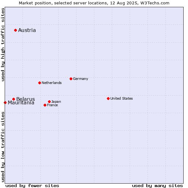 Market position of Austria vs. Belarus vs. Mauritania