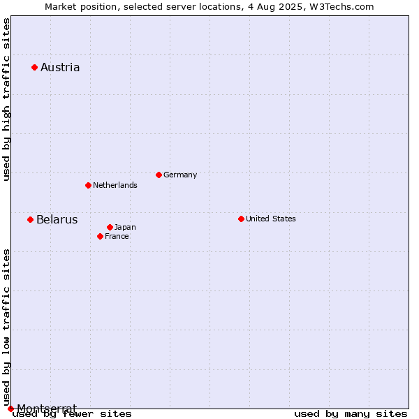 Market position of Austria vs. Belarus vs. Montserrat