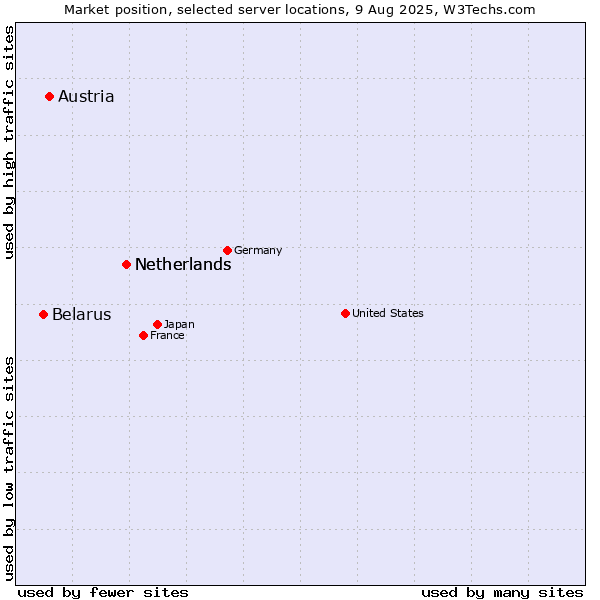 Market position of Netherlands vs. Austria vs. Belarus
